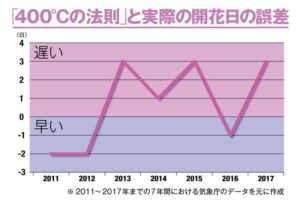 400度の法則の誤差